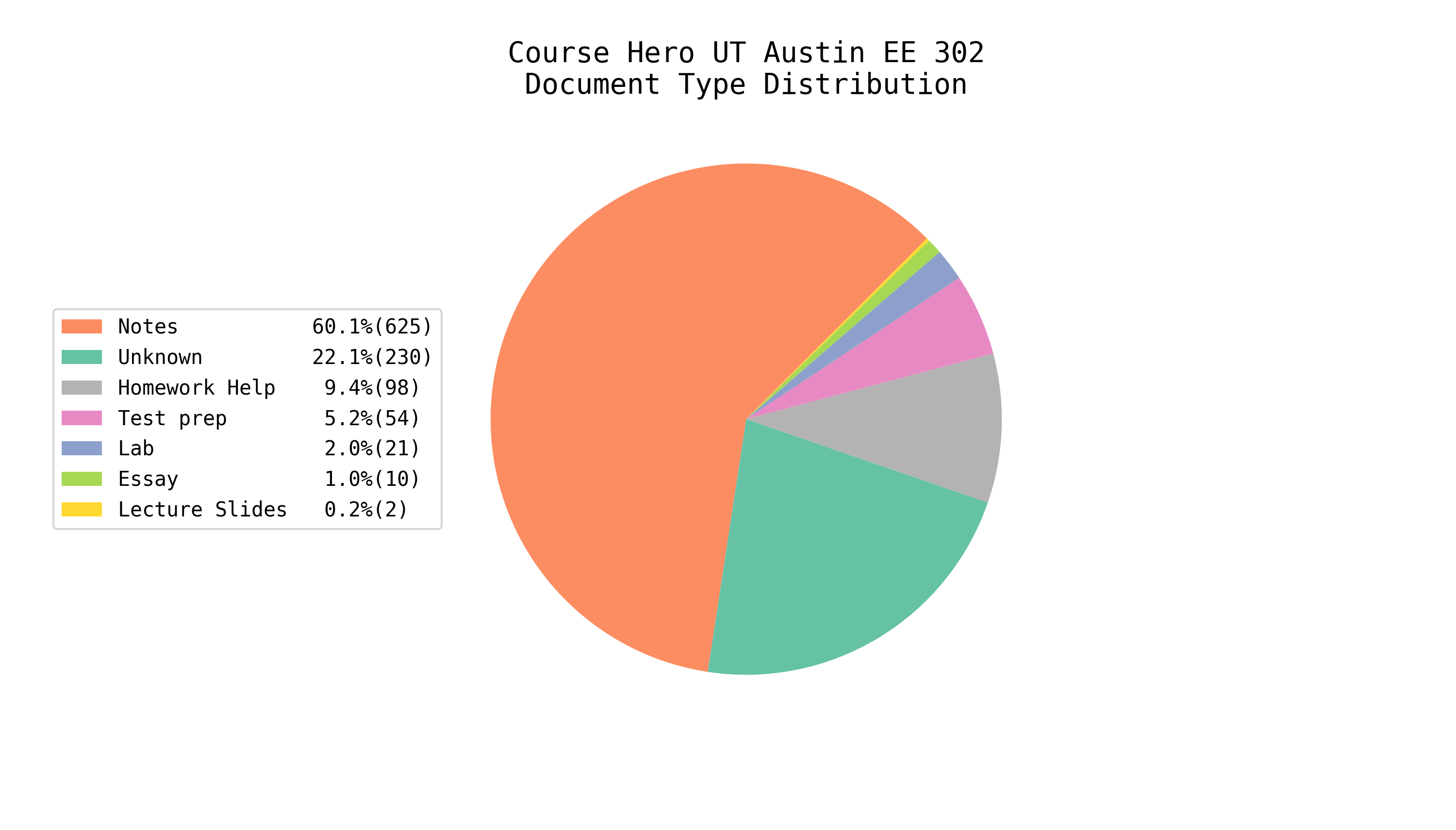 Total EE/CS Docs on Course Hero